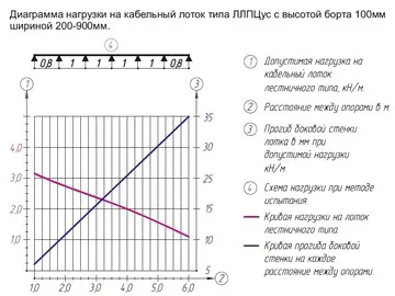 КАБЕЛЬНЫЙ ЛОТОК ЛЕСТНИЧНЫЙ ПРЯМОЙ УСИЛЕННЫЙ ЛЛПЦус